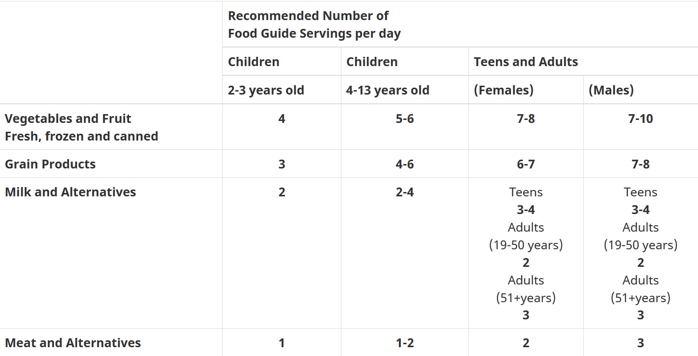 serving size table for each food group on the Indigenous Canada Food Guide